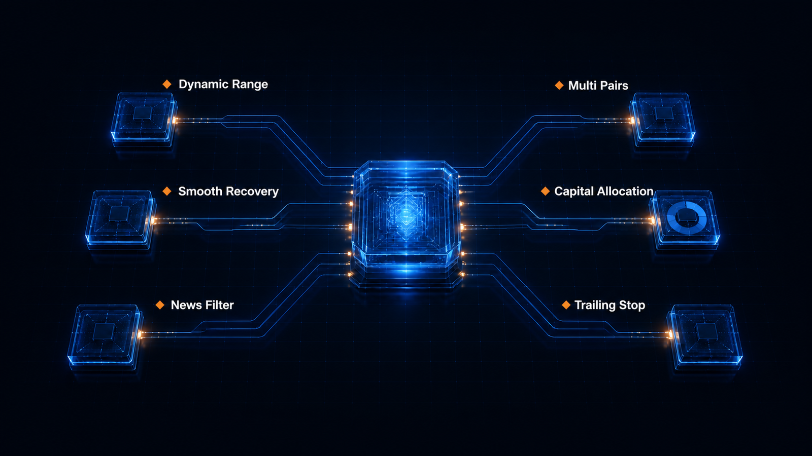 Illustration des modules techniques de GenomiaFX : Dynamic Range, Smooth Recovery, News Filter, Multi Pairs, Capital Allocation et Trailing Stop.
